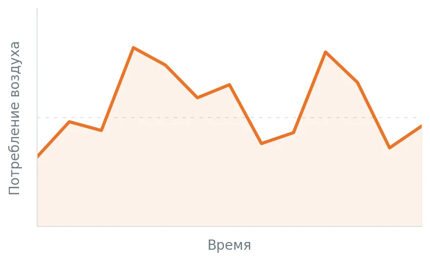 Условный график: переменное потребление воздуха во времени